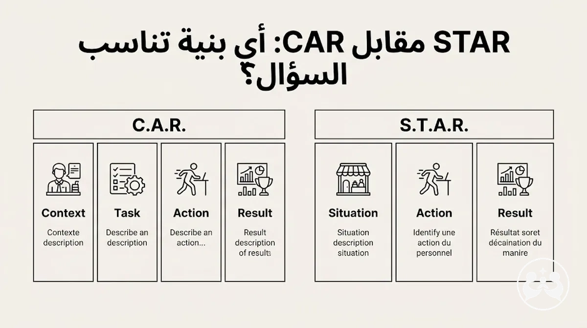 مقارنة بين بنيتي STAR وCAR لإجابات المقابلة