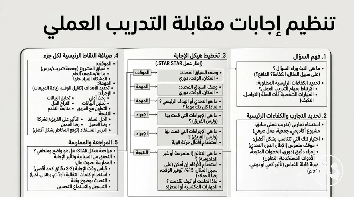 ملاحظات منظمة لبناء إجابات واضحة في مقابلة التدريب العملي