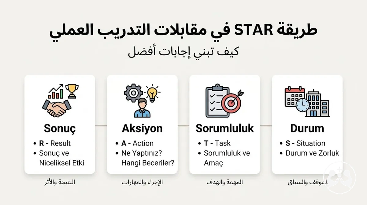 بنية طريقة STAR لإجابة في مقابلة تدريب عملي
