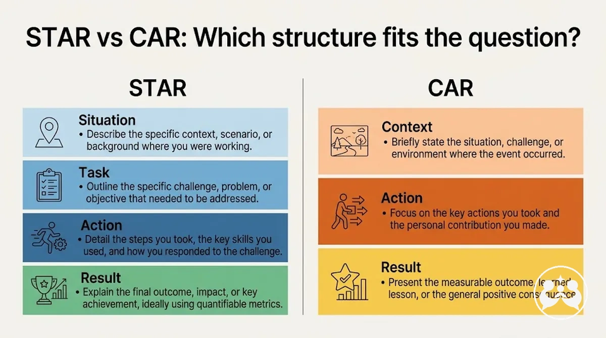Comparison of STAR and CAR interview answer structures